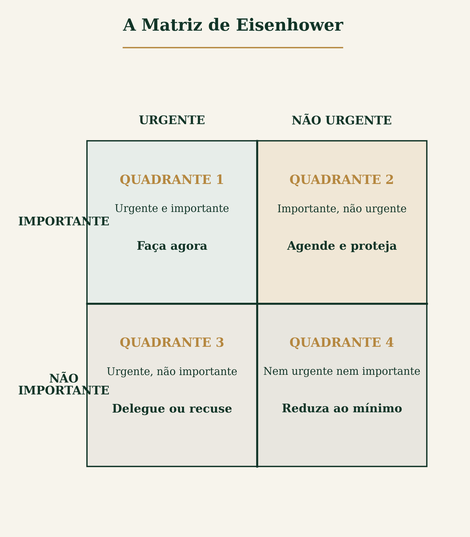 A Matriz de Eisenhower com os quatro quadrantes e a atitude que cada um pede